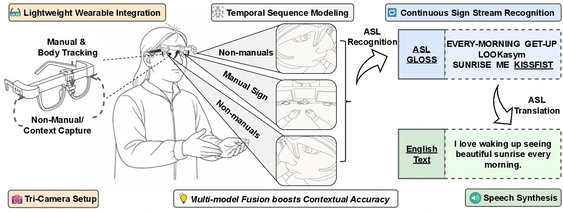 SignGlass system overview showing its wearable cameras and ASL translation pipeline