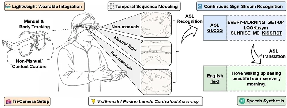 SignGlass wearable cameras used for first-person American Sign Language understanding