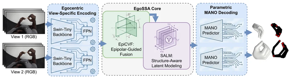 EgoSSA architecture for stereo feature encoding, fusion, latent modeling, and 3D hand decoding